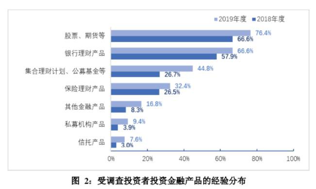 A股重磅报告：去年一半投资者盈利 学历越高胆子越大