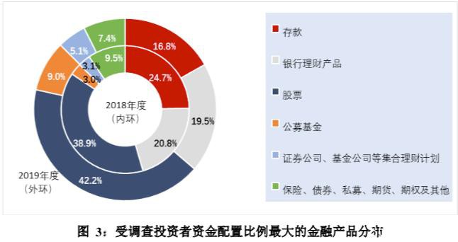 A股重磅报告：去年一半投资者盈利 学历越高胆子越大