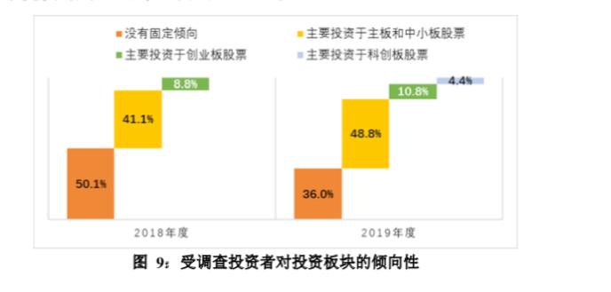 A股重磅报告：去年一半投资者盈利 学历越高胆子越大