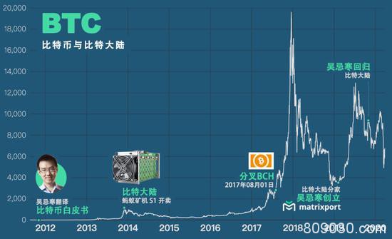 吴忌寒:我对比特币的看法没有那么狂热了