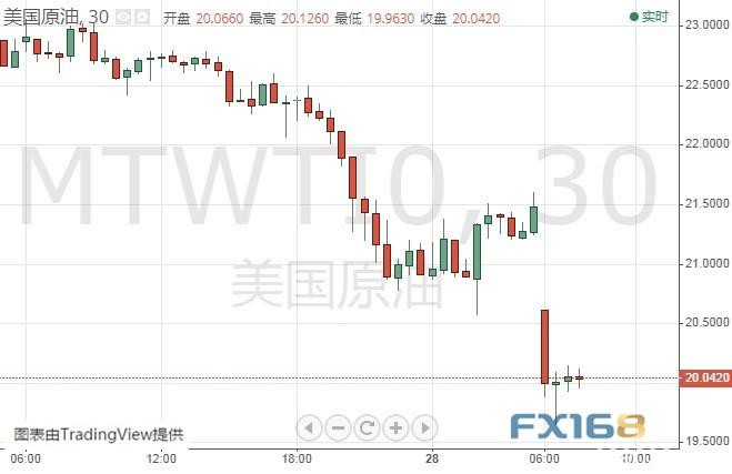 金融市场开盘剧烈波动、油价又现暴跌 金价冲高回落