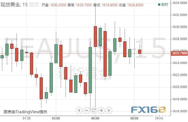 金融市场开盘剧烈波动、油价又现暴跌 金价冲高回落