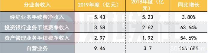 国海证券2019年净利润同比增566%！投资管理表现亮眼 未来将重点发力四大领域