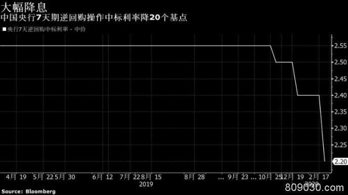 不寻常！逆回购利率一次下调20基点 央行释放了哪些信号？