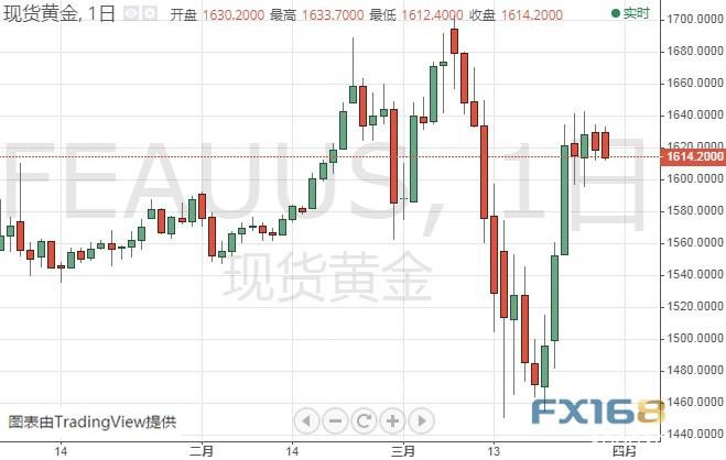 金价最多恐再大跌近35美元？机构：黄金和白银最新技术前景分析