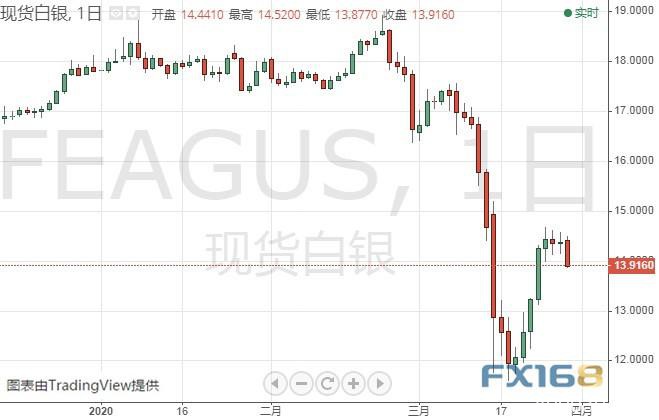 金价最多恐再大跌近35美元？机构：黄金和白银最新技术前景分析