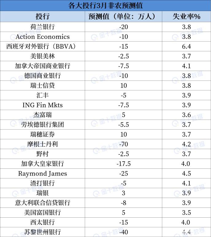 市场大事件预警：非农负70万？