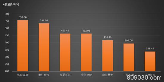 16家公司AH溢价率超过200% 整体溢价率较上周五放大