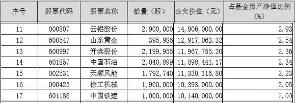 “隐形”重仓股浮出水面 刘格菘等透后市布局（附股）