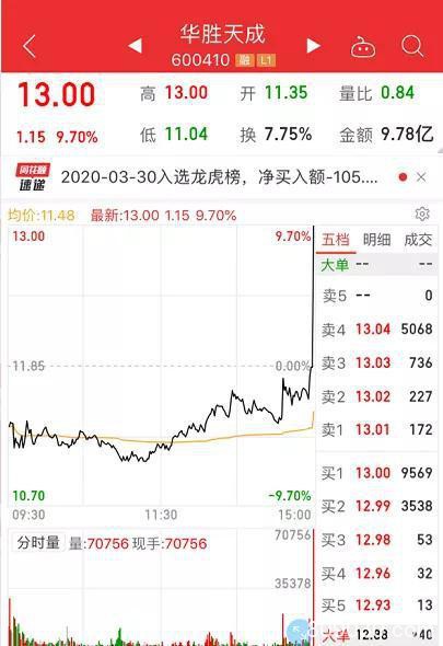 热门科技股瞬间暴涨：背后原因曝光 特高压龙头出现异动