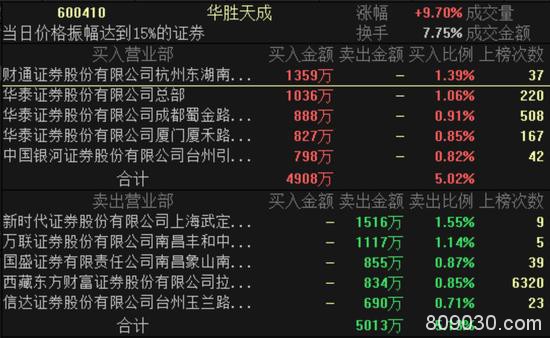 一笔交易拉涨12%：知名券商三家营业部集体扫货 原来是这个原因