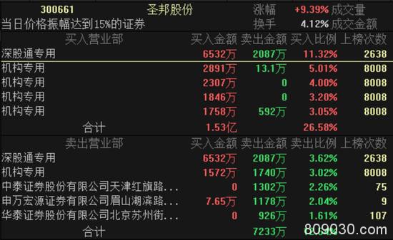 一笔交易拉涨12%：知名券商三家营业部集体扫货 原来是这个原因