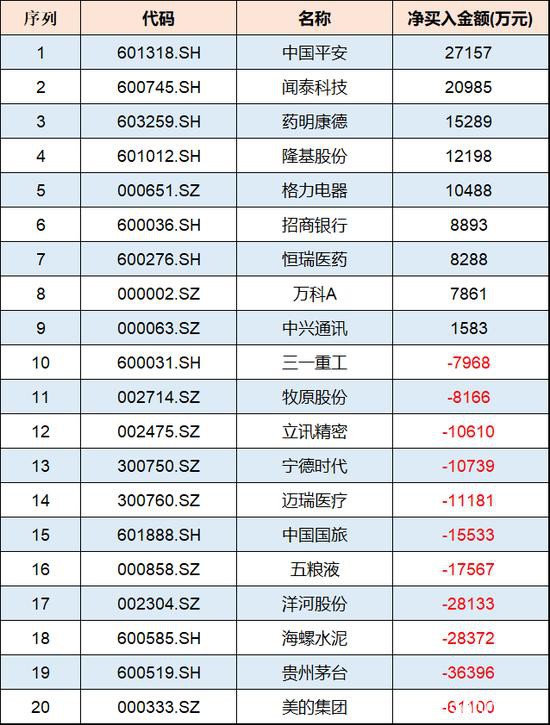 外资今日卖出贵州茅台和宁德时代 反手大手笔“抄底”这两股