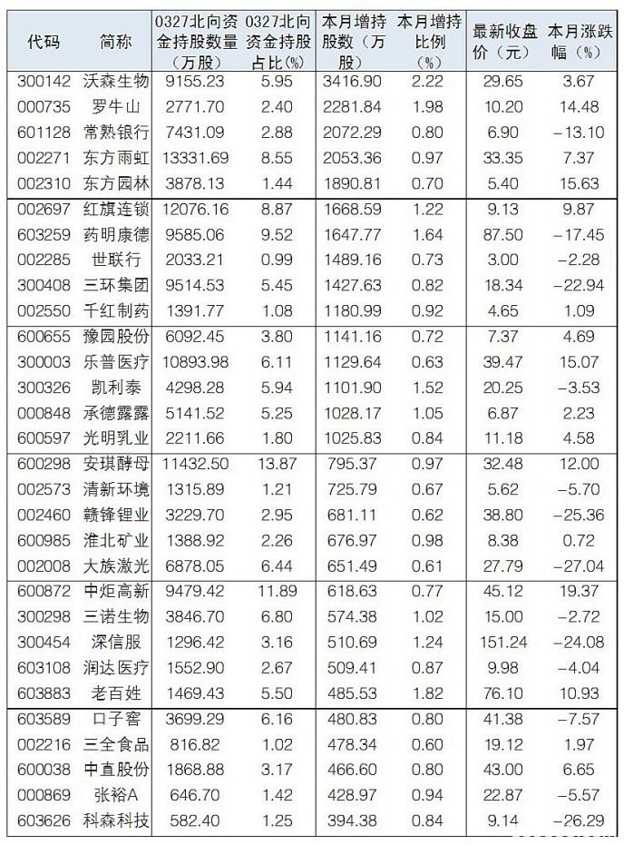 3月北向资金大撤离：净流出近700亿元 逆势增持59股