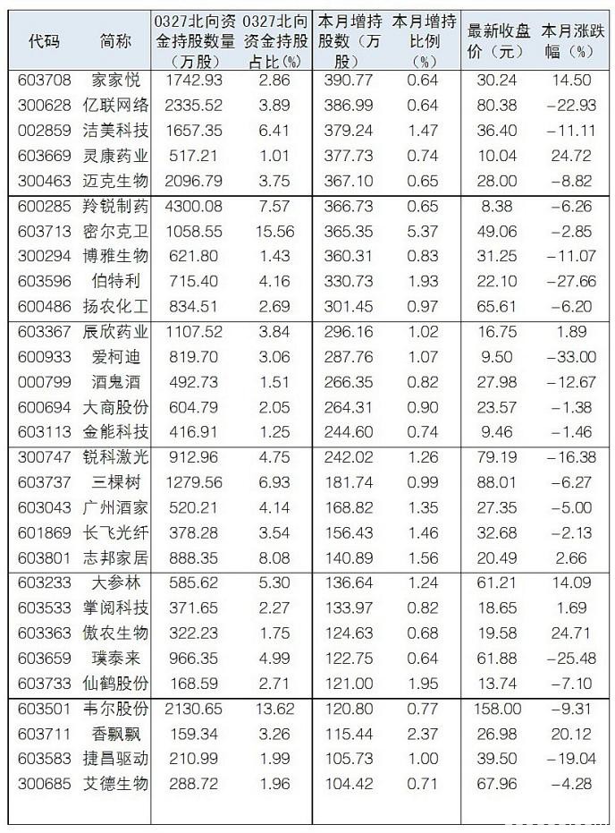 3月北向资金大撤离：净流出近700亿元 逆势增持59股