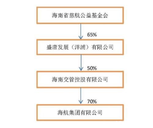 负债超7000亿又遭遇疫情冲击 海航集团：政府部门成立联合工作组 改组董事会！