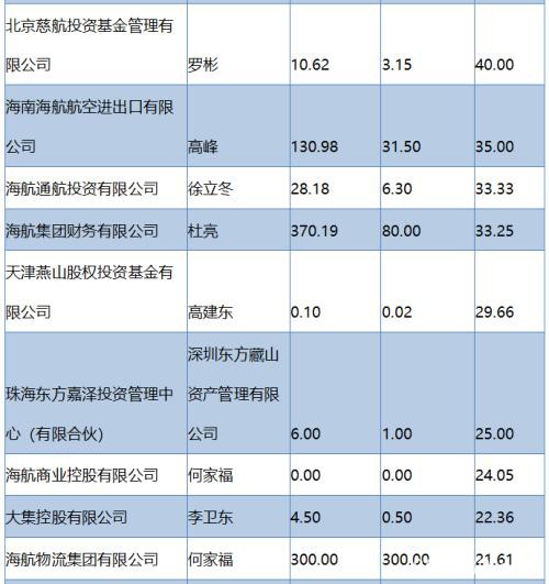 大而不能倒？海航求援！2年花掉5600亿 如今海南政府出手…