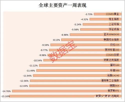 A50急拉！美股尾盘逆袭 发生了什么？全球股市大暴跌 他却在抄底