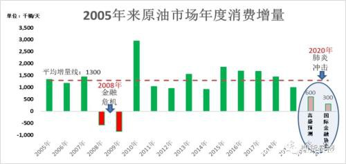 美原油一周下跌16% SC原油更惨 油价“翻盘”的方式还有哪些？