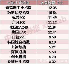 历史重演？最近3次美股单周跌幅超10%后，下周就反弹！六大券商论市，A股明天见