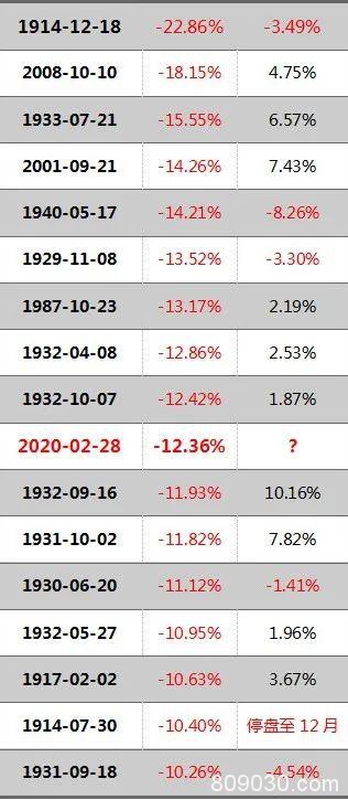 历史重演？最近3次美股单周跌幅超10%后，下周就反弹！六大券商论市，A股明天见