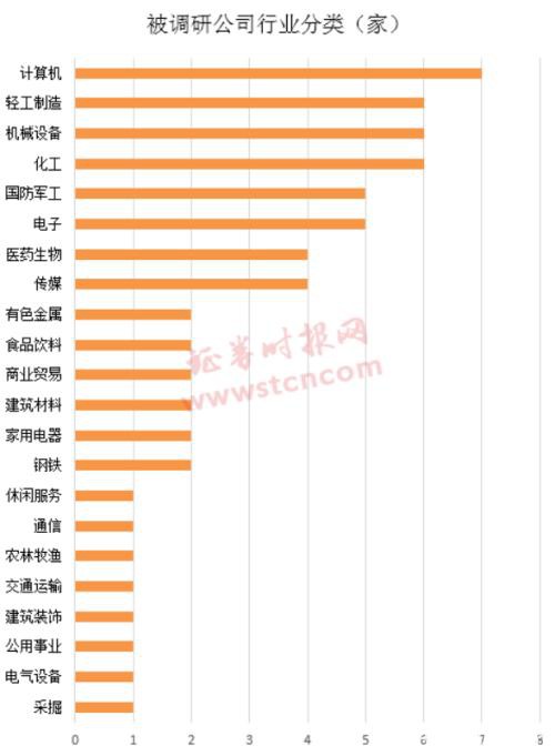 一周机构去哪儿？这家公司获170家机构扎堆调研 社保基金也现身