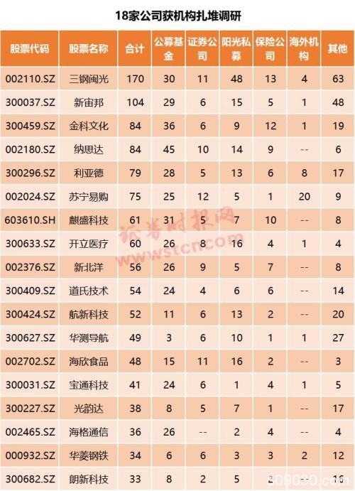 一周机构去哪儿？这家公司获170家机构扎堆调研 社保基金也现身