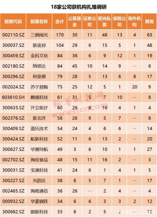 一周机构去哪儿？这家公司获170家机构扎堆调研 社保基金也现身