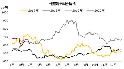 铁矿短期供应矛盾逐步缓解 偏空思路下注意估值变化