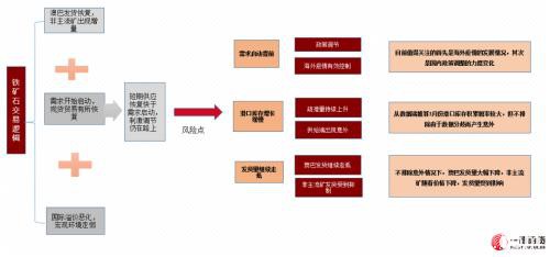 铁矿短期供应矛盾逐步缓解 偏空思路下注意估值变化