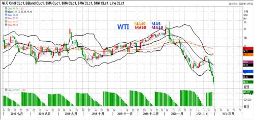 供需再平衡、沙特减产加码 油价于疫情蔓延悲观中尚存转机