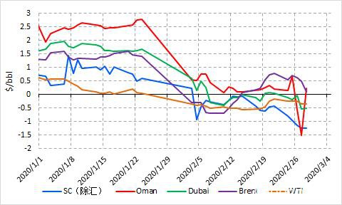 供需再平衡、沙特减产加码 油价于疫情蔓延悲观中尚存转机
