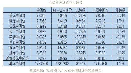 全球宏观经济与大宗商品市场周报