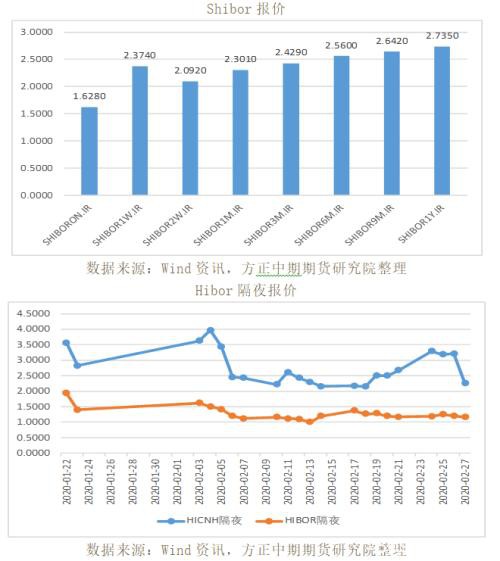 全球宏观经济与大宗商品市场周报