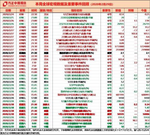 全球宏观经济与大宗商品市场周报