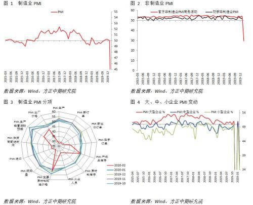 公卫事件影响显著 PMI大幅下探