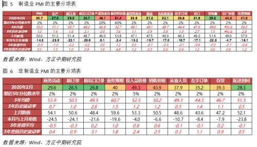 公卫事件影响显著 PMI大幅下探