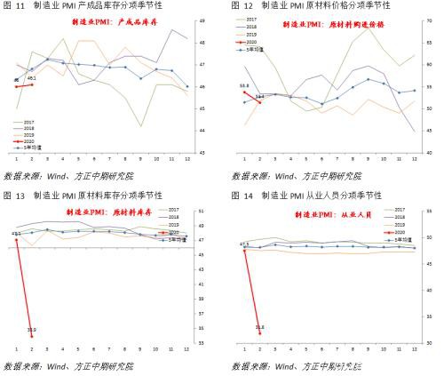 公卫事件影响显著 PMI大幅下探