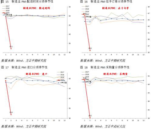 公卫事件影响显著 PMI大幅下探