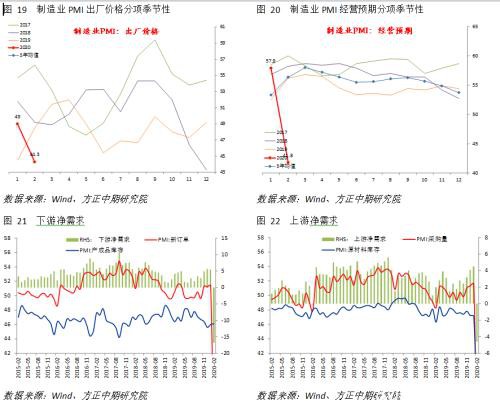 公卫事件影响显著 PMI大幅下探