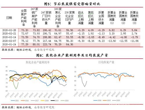 供需环境边际转差 但价格下行空间有限