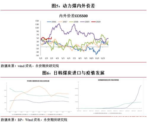 内忧外患 煤价继续承压