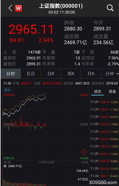 暴涨近3％！A股半天飙升2.25万亿 大基建通信券商大爆发