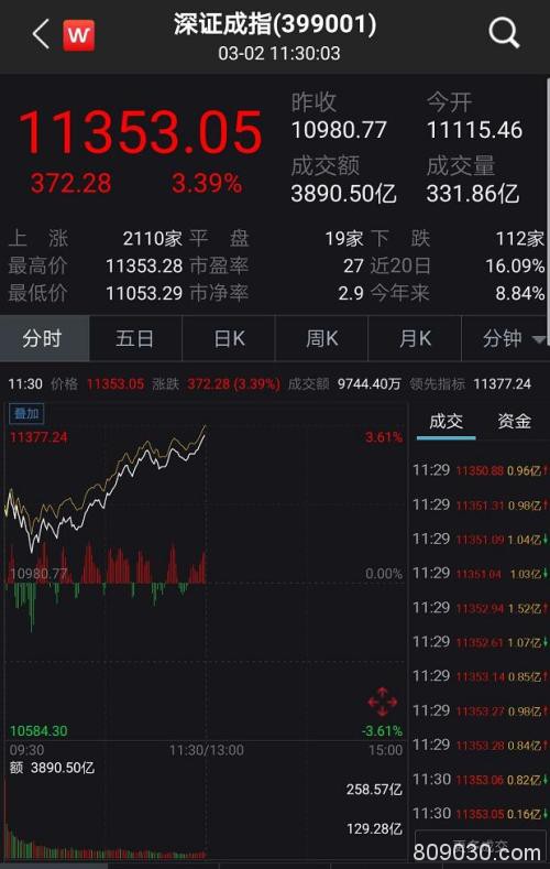 暴涨近3％！A股半天飙升2.25万亿 大基建通信券商大爆发