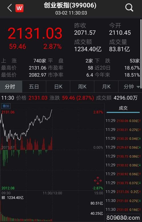 暴涨近3％！A股半天飙升2.25万亿 大基建通信券商大爆发