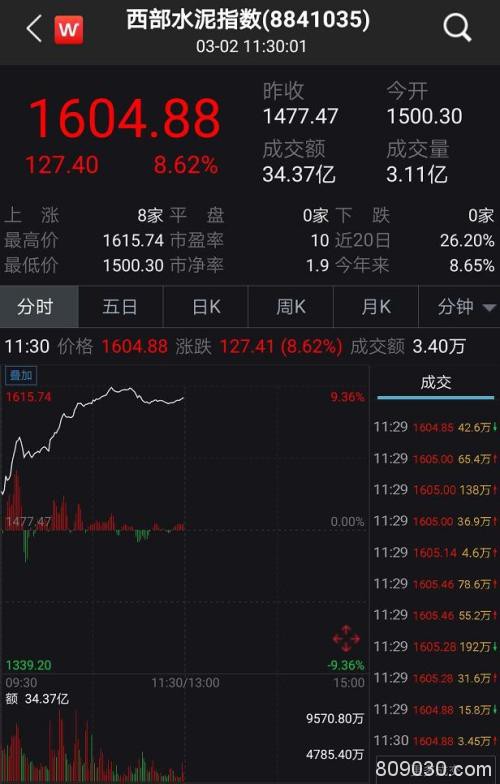 暴涨近3％！A股半天飙升2.25万亿 大基建通信券商大爆发