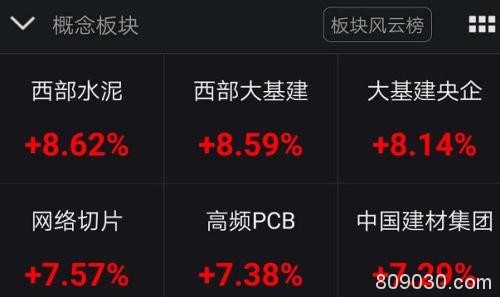 暴涨近3％！A股半天飙升2.25万亿 大基建通信券商大爆发