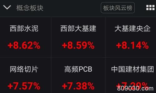 暴涨近3％！A股半天飙升2.25万亿 大基建通信券商大爆发