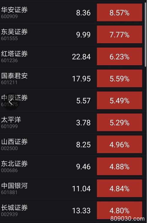 暴涨近3％！A股半天飙升2.25万亿 大基建通信券商大爆发