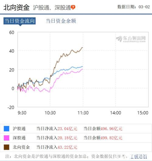 暴涨近3％！A股半天飙升2.25万亿 大基建通信券商大爆发